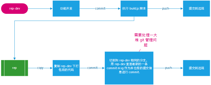改进方案一