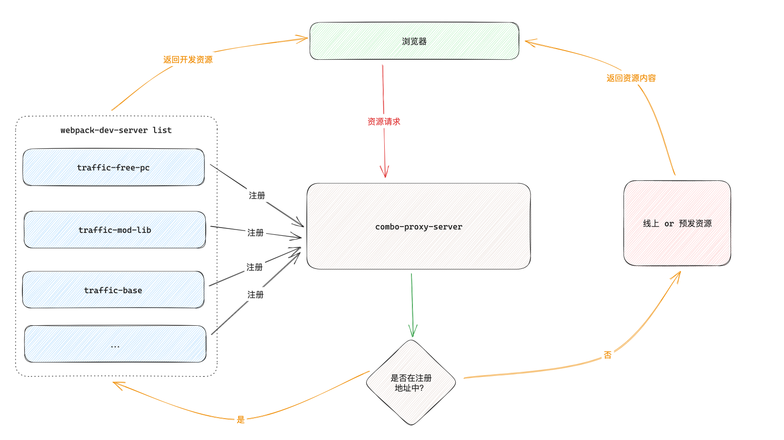 webpack-server-combo-proxy