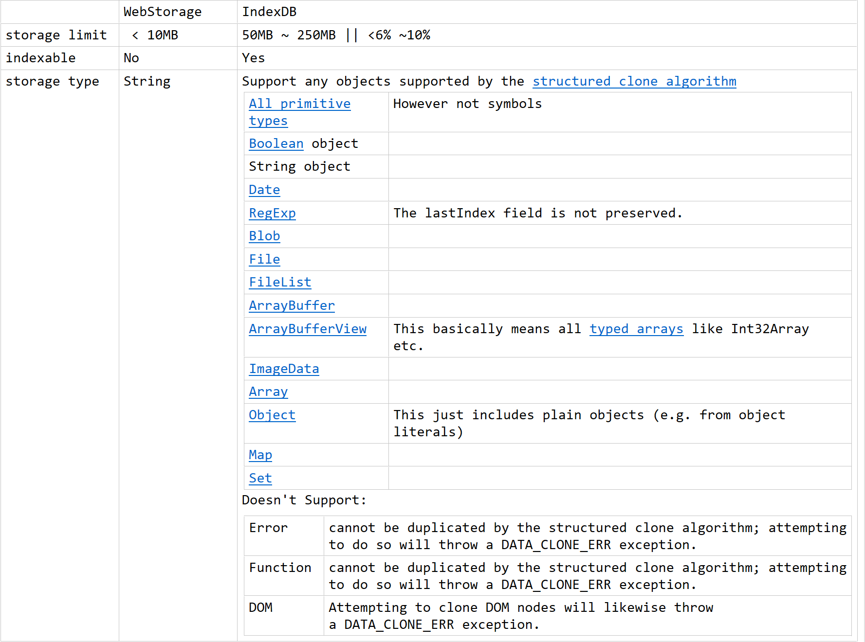 indexedDB和WebStorage的区别